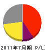 松山商建 損益計算書 2011年7月期