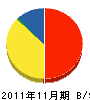 小松舗装 貸借対照表 2011年11月期
