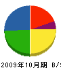 筑波電機 貸借対照表 2009年10月期