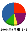 箱崎プラント工業 貸借対照表 2009年9月期