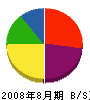 福井水道工業 貸借対照表 2008年8月期
