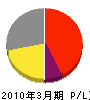 松浦電気工事 損益計算書 2010年3月期