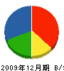 岡田産業 貸借対照表 2009年12月期