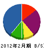島村電工社 貸借対照表 2012年2月期