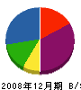 秋山建築 貸借対照表 2008年12月期