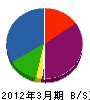 米沢建設 貸借対照表 2012年3月期
