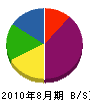 七尾土木 貸借対照表 2010年8月期