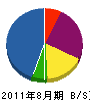 永野電工 貸借対照表 2011年8月期