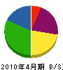 小笠原組 貸借対照表 2010年4月期