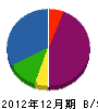 奥田工業 貸借対照表 2012年12月期