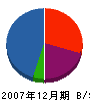 サンキ工業 貸借対照表 2007年12月期