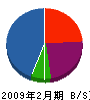 今井電気工事店 貸借対照表 2009年2月期