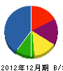 藤原電気水道 貸借対照表 2012年12月期