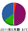 加田設備 貸借対照表 2011年8月期