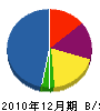 金井塚工事 貸借対照表 2010年12月期