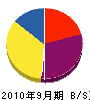遠野佐藤産業 貸借対照表 2010年9月期