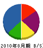 田村創建 貸借対照表 2010年8月期