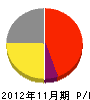 髙田工業 損益計算書 2012年11月期