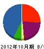 豊工事 貸借対照表 2012年10月期