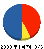 富山工営 貸借対照表 2008年1月期
