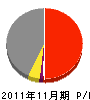 佐藤工務店 損益計算書 2011年11月期