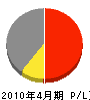 松井建設 損益計算書 2010年4月期