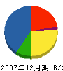 新潟ロードメンテナンス 貸借対照表 2007年12月期