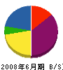 福田工業 貸借対照表 2008年6月期