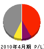 沖田工業 損益計算書 2010年4月期