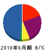 川村設備 貸借対照表 2010年6月期
