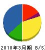 北海道熱供給メンテナンス 貸借対照表 2010年3月期