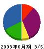 ジャパン・フラワー・コーポレーション 貸借対照表 2008年6月期