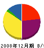 岡崎製材所 貸借対照表 2008年12月期