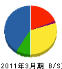 ネクスコ・メンテナンス北海道 貸借対照表 2011年3月期