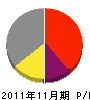 日本プラント建設 損益計算書 2011年11月期