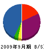 京電工 貸借対照表 2009年9月期