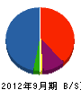 石井土木 貸借対照表 2012年9月期