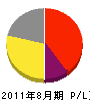 長谷川工務店 損益計算書 2011年8月期