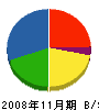 鈴木建設 貸借対照表 2008年11月期
