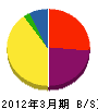 山田屋 貸借対照表 2012年3月期