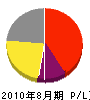 原田電気工事 損益計算書 2010年8月期