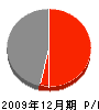 永田興業 損益計算書 2009年12月期