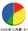 染谷林業 貸借対照表 2008年12月期