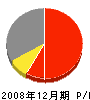 稲田工務店 損益計算書 2008年12月期