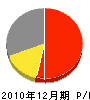 桜井造園 損益計算書 2010年12月期