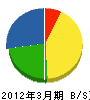 吉田産商 貸借対照表 2012年3月期