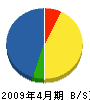 竹田建設 貸借対照表 2009年4月期