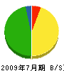 小島工務店 貸借対照表 2009年7月期