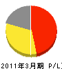 坂本電気商会 損益計算書 2011年3月期