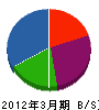 田島建設 貸借対照表 2012年3月期